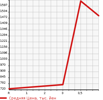 Аукционная статистика: График изменения цены ISUZU Исузу  ELF Эльф  2019 2990 NJR85A FLAT DECK в зависимости от аукционных оценок