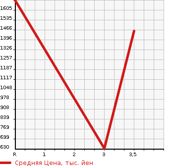 Аукционная статистика: График изменения цены ISUZU Исузу  ELF Эльф  2012 2990 NJR85A PG в зависимости от аукционных оценок