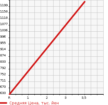 Аукционная статистика: График изменения цены ISUZU Исузу  ELF Эльф  2013 2990 NJR85A PG в зависимости от аукционных оценок