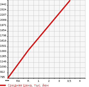 Аукционная статистика: График изменения цены ISUZU Исузу  ELF Эльф  2018 2990 NJR85A PG в зависимости от аукционных оценок