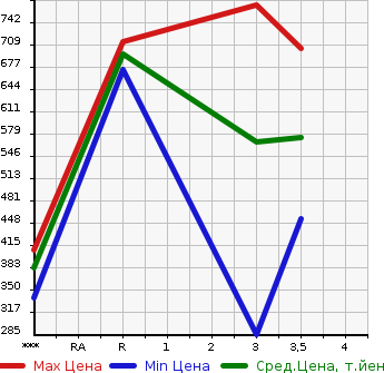 Аукционная статистика: График изменения цены ISUZU Исузу  ELF Эльф  2007 2990 NJR85AD  в зависимости от аукционных оценок
