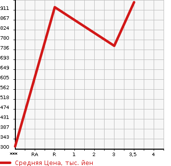 Аукционная статистика: График изменения цены ISUZU Исузу  ELF Эльф  2008 2990 NJR85AD  в зависимости от аукционных оценок