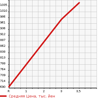 Аукционная статистика: График изменения цены ISUZU Исузу  ELF Эльф  2010 2990 NJR85AD  в зависимости от аукционных оценок