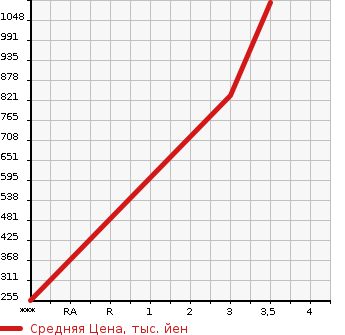 Аукционная статистика: График изменения цены ISUZU Исузу  ELF Эльф  2011 2990 NJR85AD  в зависимости от аукционных оценок