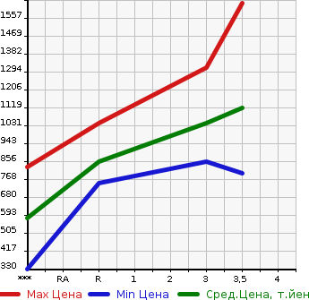 Аукционная статистика: График изменения цены ISUZU Исузу  ELF Эльф  2012 2990 NJR85AD  в зависимости от аукционных оценок