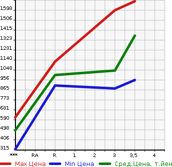Аукционная статистика: График изменения цены ISUZU Исузу  ELF Эльф  2013 2990 NJR85AD  в зависимости от аукционных оценок