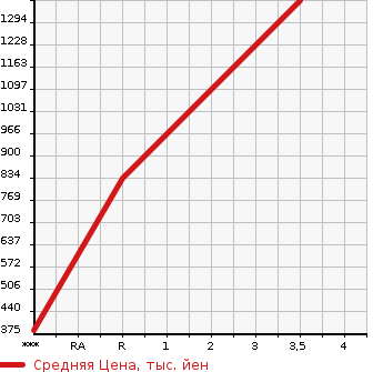 Аукционная статистика: График изменения цены ISUZU Исузу  ELF Эльф  2014 2990 NJR85AD  в зависимости от аукционных оценок