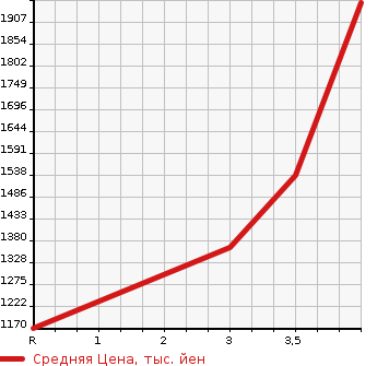 Аукционная статистика: График изменения цены ISUZU Исузу  ELF Эльф  2015 2990 NJR85AD  в зависимости от аукционных оценок