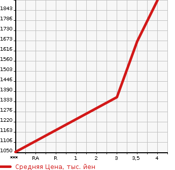 Аукционная статистика: График изменения цены ISUZU Исузу  ELF Эльф  2016 2990 NJR85AD  в зависимости от аукционных оценок