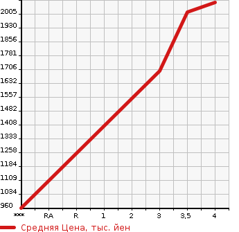 Аукционная статистика: График изменения цены ISUZU Исузу  ELF Эльф  2018 2990 NJR85AD  в зависимости от аукционных оценок