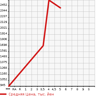 Аукционная статистика: График изменения цены ISUZU Исузу  ELF Эльф  2019 2990 NJR85AD  в зависимости от аукционных оценок