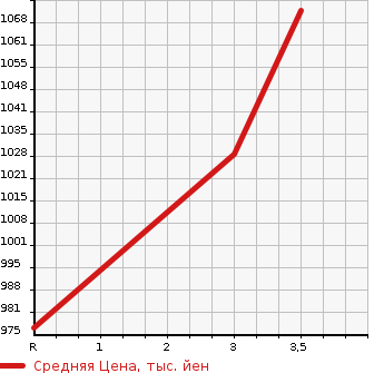 Аукционная статистика: График изменения цены ISUZU Исузу  ELF Эльф  2012 2990 NJR85AD 2.0T DUMP в зависимости от аукционных оценок