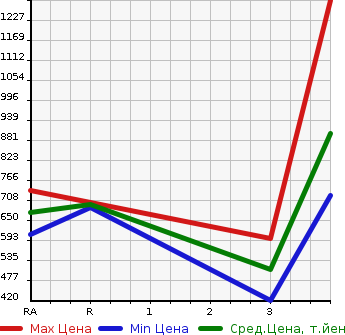 Аукционная статистика: График изменения цены ISUZU Исузу  ELF Эльф  2007 2990 NJR85AD DUMP в зависимости от аукционных оценок