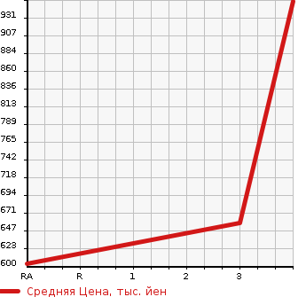 Аукционная статистика: График изменения цены ISUZU Исузу  ELF Эльф  2008 2990 NJR85AD DUMP в зависимости от аукционных оценок
