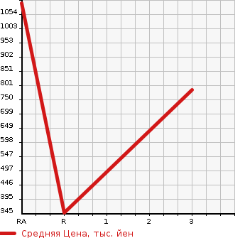 Аукционная статистика: График изменения цены ISUZU Исузу  ELF Эльф  2009 2990 NJR85AD DUMP в зависимости от аукционных оценок