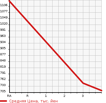 Аукционная статистика: График изменения цены ISUZU Исузу  ELF Эльф  2010 2990 NJR85AD DUMP в зависимости от аукционных оценок