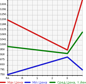 Аукционная статистика: График изменения цены ISUZU Исузу  ELF Эльф  2011 2990 NJR85AD DUMP в зависимости от аукционных оценок