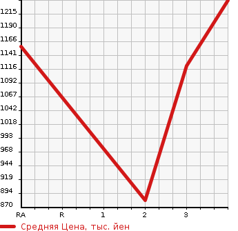 Аукционная статистика: График изменения цены ISUZU Исузу  ELF Эльф  2013 2990 NJR85AD DUMP в зависимости от аукционных оценок