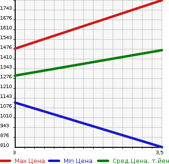Аукционная статистика: График изменения цены ISUZU Исузу  ELF Эльф  2014 2990 NJR85AD DUMP в зависимости от аукционных оценок
