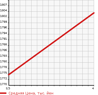 Аукционная статистика: График изменения цены ISUZU Исузу  ELF Эльф  2016 2990 NJR85AD DUMP в зависимости от аукционных оценок