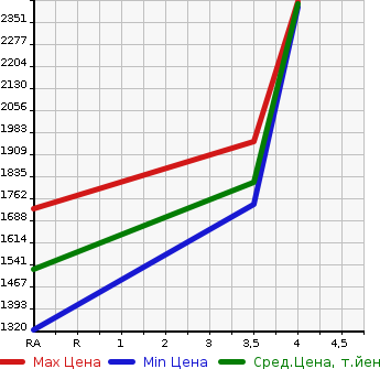 Аукционная статистика: График изменения цены ISUZU Исузу  ELF Эльф  2019 2990 NJR85AD DUMP в зависимости от аукционных оценок