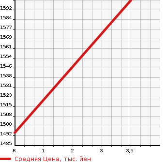 Аукционная статистика: График изменения цены ISUZU Исузу  ELF Эльф  2012 2990 NJR85AD WHOLE LOWDECK DUMP в зависимости от аукционных оценок