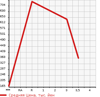 Аукционная статистика: График изменения цены ISUZU Исузу  ELF Эльф  2007 2990 NJR85AN  в зависимости от аукционных оценок