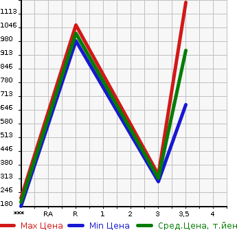 Аукционная статистика: График изменения цены ISUZU Исузу  ELF Эльф  2008 2990 NJR85AN  в зависимости от аукционных оценок