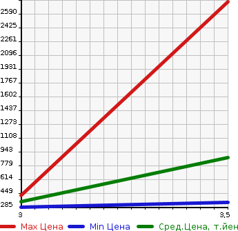 Аукционная статистика: График изменения цены ISUZU Исузу  ELF Эльф  2009 2990 NJR85AN  в зависимости от аукционных оценок