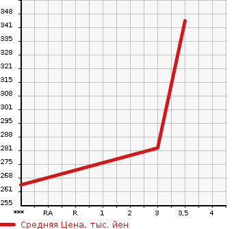 Аукционная статистика: График изменения цены ISUZU Исузу  ELF Эльф  2011 2990 NJR85AN  в зависимости от аукционных оценок