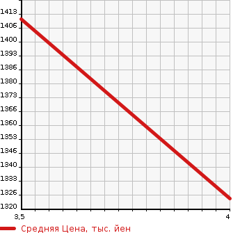 Аукционная статистика: График изменения цены ISUZU Исузу  ELF Эльф  2015 2990 NJR85AN  в зависимости от аукционных оценок