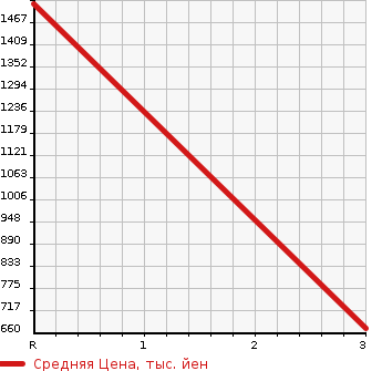 Аукционная статистика: График изменения цены ISUZU Исузу  ELF Эльф  2008 2990 NJR85AN DUMP в зависимости от аукционных оценок