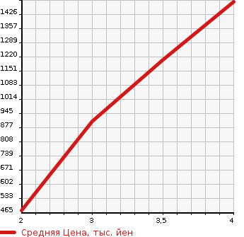 Аукционная статистика: График изменения цены ISUZU Исузу  ELF Эльф  2012 2990 NJR85AN DUMP в зависимости от аукционных оценок