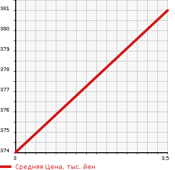 Аукционная статистика: График изменения цены ISUZU Исузу  ELF Эльф  2008 2990 NJR85AN VAN в зависимости от аукционных оценок