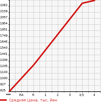 Аукционная статистика: График изменения цены ISUZU Исузу  ELF Эльф  2020 2990 NJR88A  в зависимости от аукционных оценок