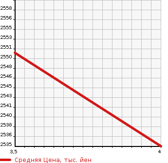 Аукционная статистика: График изменения цены ISUZU Исузу  ELF Эльф  2020 2990 NJR88AD DUMP в зависимости от аукционных оценок