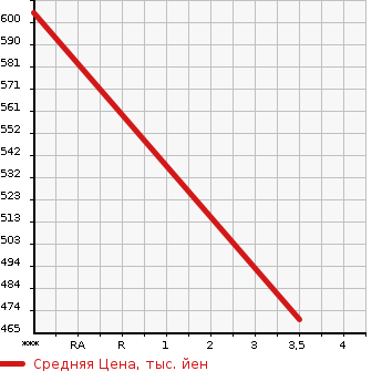 Аукционная статистика: График изменения цены ISUZU Исузу  ELF Эльф  2015 2990 NJS85A  в зависимости от аукционных оценок