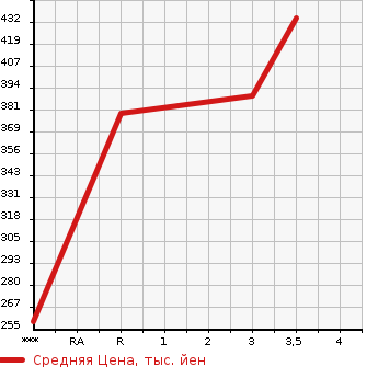 Аукционная статистика: График изменения цены ISUZU Исузу  ELF Эльф  2009 2990 NKR85A  в зависимости от аукционных оценок