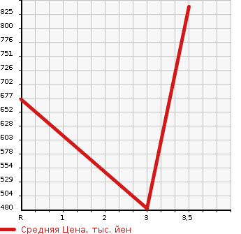 Аукционная статистика: График изменения цены ISUZU Исузу  ELF Эльф  2014 2990 NKR85A  в зависимости от аукционных оценок
