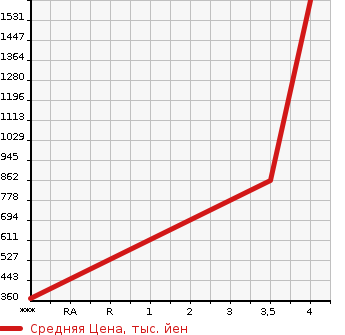 Аукционная статистика: График изменения цены ISUZU Исузу  ELF Эльф  2015 2990 NKR85A  в зависимости от аукционных оценок