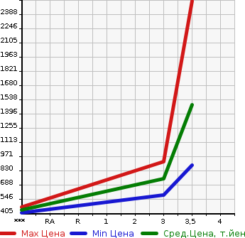 Аукционная статистика: График изменения цены ISUZU Исузу  ELF Эльф  2016 2990 NKR85A  в зависимости от аукционных оценок