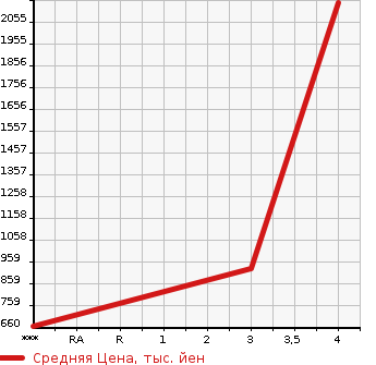 Аукционная статистика: График изменения цены ISUZU Исузу  ELF Эльф  2018 2990 NKR85A  в зависимости от аукционных оценок