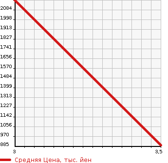 Аукционная статистика: График изменения цены ISUZU Исузу  ELF Эльф  2013 2990 NKR85A CRANE ATTACHING в зависимости от аукционных оценок