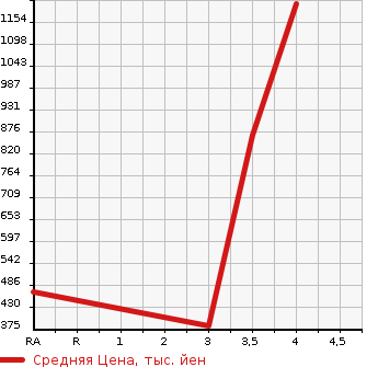 Аукционная статистика: График изменения цены ISUZU Исузу  ELF Эльф  2013 2990 NKR85A FLAT DECK в зависимости от аукционных оценок