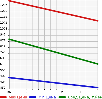 Аукционная статистика: График изменения цены ISUZU Исузу  ELF Эльф  2014 2990 NKR85A FLAT DECK в зависимости от аукционных оценок