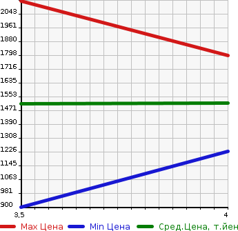 Аукционная статистика: График изменения цены ISUZU Исузу  ELF Эльф  2019 2990 NKR85A FLAT DECK в зависимости от аукционных оценок
