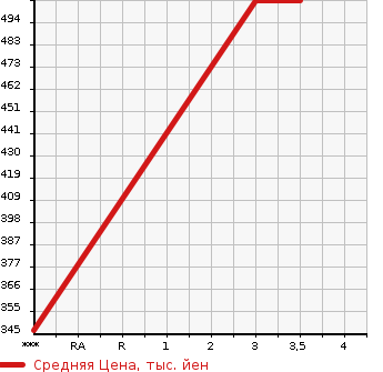 Аукционная статистика: График изменения цены ISUZU Исузу  ELF Эльф  2013 2990 NKR85A PG в зависимости от аукционных оценок