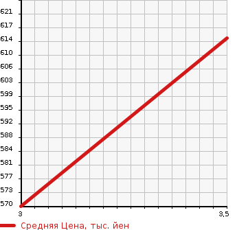 Аукционная статистика: График изменения цены ISUZU Исузу  ELF Эльф  2014 2990 NKR85A PG в зависимости от аукционных оценок