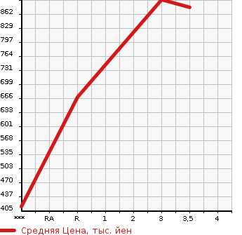 Аукционная статистика: График изменения цены ISUZU Исузу  ELF Эльф  2007 2990 NKR85AD  в зависимости от аукционных оценок
