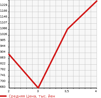 Аукционная статистика: График изменения цены ISUZU Исузу  ELF Эльф  2008 2990 NKR85AD  в зависимости от аукционных оценок